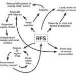 A regional imperative: the case for regional food systems